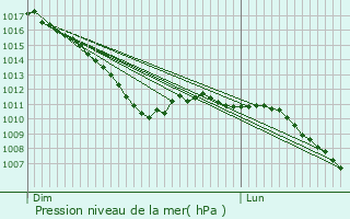 Graphe de la pression atmosphrique prvue pour Bornem