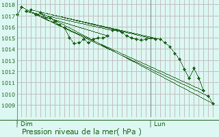 Graphe de la pression atmosphrique prvue pour Anjoutey