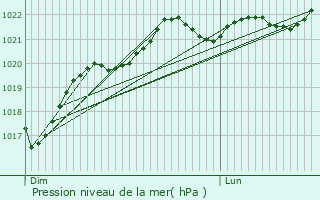 Graphe de la pression atmosphrique prvue pour Mrignac