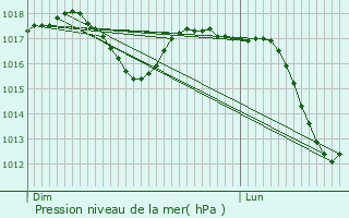 Graphe de la pression atmosphrique prvue pour Capraia e Limite