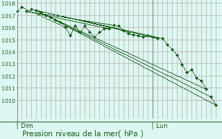 Graphe de la pression atmosphrique prvue pour Thibouhans