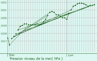 Graphe de la pression atmosphrique prvue pour Veilhes