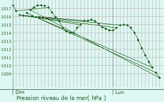 Graphe de la pression atmosphrique prvue pour Guardamar del Segura