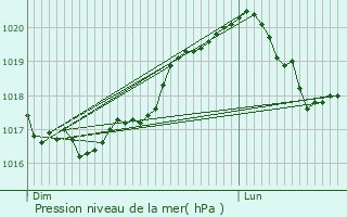 Graphe de la pression atmosphrique prvue pour Saint-Broingt-le-Bois