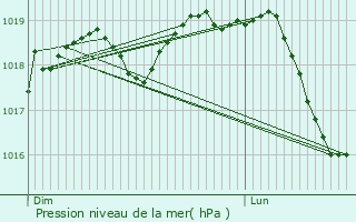 Graphe de la pression atmosphrique prvue pour Uttwiller