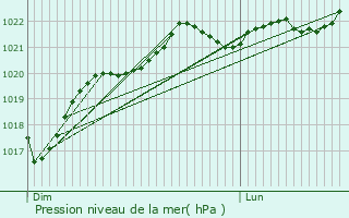 Graphe de la pression atmosphrique prvue pour Saint-Jean-d