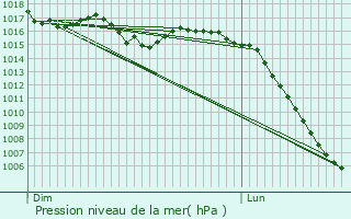 Graphe de la pression atmosphrique prvue pour Mainsat
