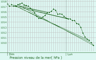 Graphe de la pression atmosphrique prvue pour Esplugues de Llobregat