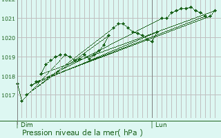 Graphe de la pression atmosphrique prvue pour Cadalen