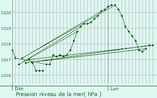Graphe de la pression atmosphrique prvue pour Anrosey