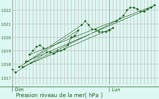 Graphe de la pression atmosphrique prvue pour Villeneuve-du-Parage
