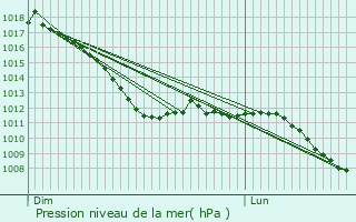 Graphe de la pression atmosphrique prvue pour Kinrooi