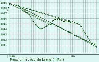 Graphe de la pression atmosphrique prvue pour Salach