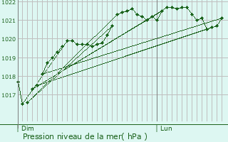 Graphe de la pression atmosphrique prvue pour Bergerac