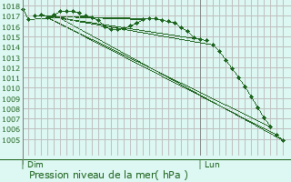 Graphe de la pression atmosphrique prvue pour Bussire-Galant