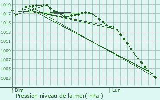 Graphe de la pression atmosphrique prvue pour Talazac