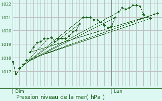 Graphe de la pression atmosphrique prvue pour Vaour