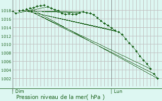 Graphe de la pression atmosphrique prvue pour Lanneplaa