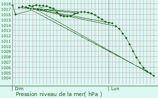 Graphe de la pression atmosphrique prvue pour Valence