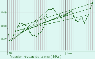 Graphe de la pression atmosphrique prvue pour Peyrestortes