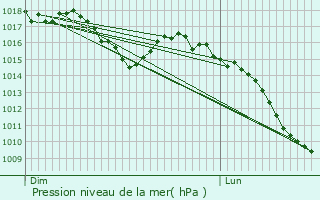 Graphe de la pression atmosphrique prvue pour Matadepera