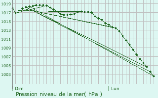 Graphe de la pression atmosphrique prvue pour Vergoignan