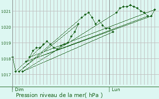 Graphe de la pression atmosphrique prvue pour Saint-Julien-Gaulne