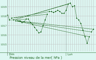 Graphe de la pression atmosphrique prvue pour Lorgues