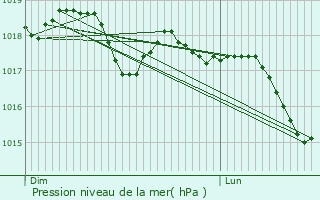 Graphe de la pression atmosphrique prvue pour Gilhac-et-Bruzac