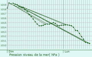 Graphe de la pression atmosphrique prvue pour Nidda