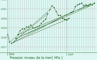 Graphe de la pression atmosphrique prvue pour Saint-Pierre-de-Trivisy
