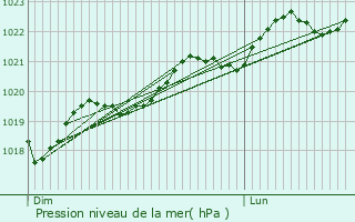 Graphe de la pression atmosphrique prvue pour Sabonnres