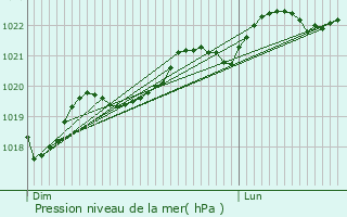 Graphe de la pression atmosphrique prvue pour Lussan