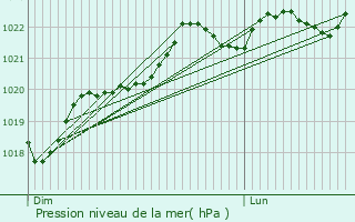 Graphe de la pression atmosphrique prvue pour Souprosse