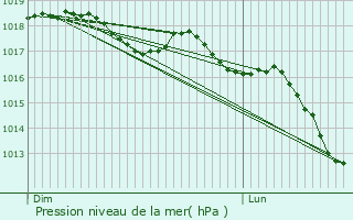 Graphe de la pression atmosphrique prvue pour Giocatojo