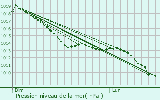 Graphe de la pression atmosphrique prvue pour Much