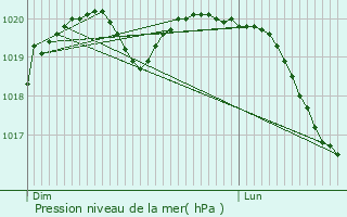 Graphe de la pression atmosphrique prvue pour Guinkirchen