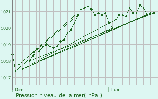 Graphe de la pression atmosphrique prvue pour Trmouilles