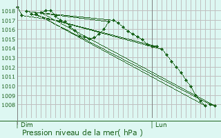 Graphe de la pression atmosphrique prvue pour La Digne-d