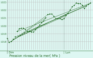 Graphe de la pression atmosphrique prvue pour Mazres-sur-Salat