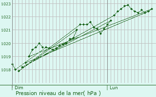 Graphe de la pression atmosphrique prvue pour Saint-Arroman