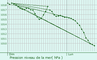 Graphe de la pression atmosphrique prvue pour La Burbanche