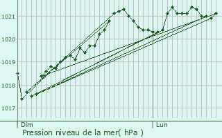 Graphe de la pression atmosphrique prvue pour Baraqueville