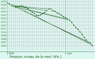 Graphe de la pression atmosphrique prvue pour Castres