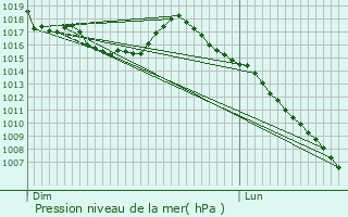 Graphe de la pression atmosphrique prvue pour Vielha