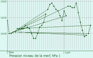 Graphe de la pression atmosphrique prvue pour Vialas