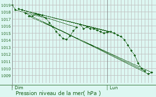 Graphe de la pression atmosphrique prvue pour toile-sur-Rhne