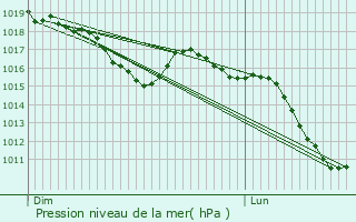 Graphe de la pression atmosphrique prvue pour Villelaure