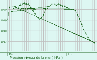 Graphe de la pression atmosphrique prvue pour Euville