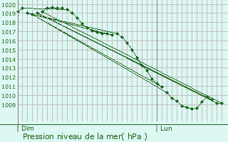 Graphe de la pression atmosphrique prvue pour Figueras